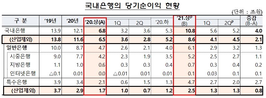 국내 은행 상반기 순이익 4조 늘어…‘이자이익·산은효과’