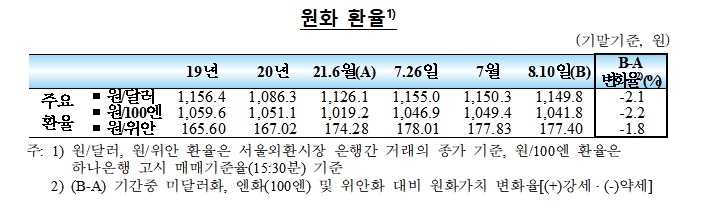 원화 환율 / 자료제공= 한국은행(2021.08.12)