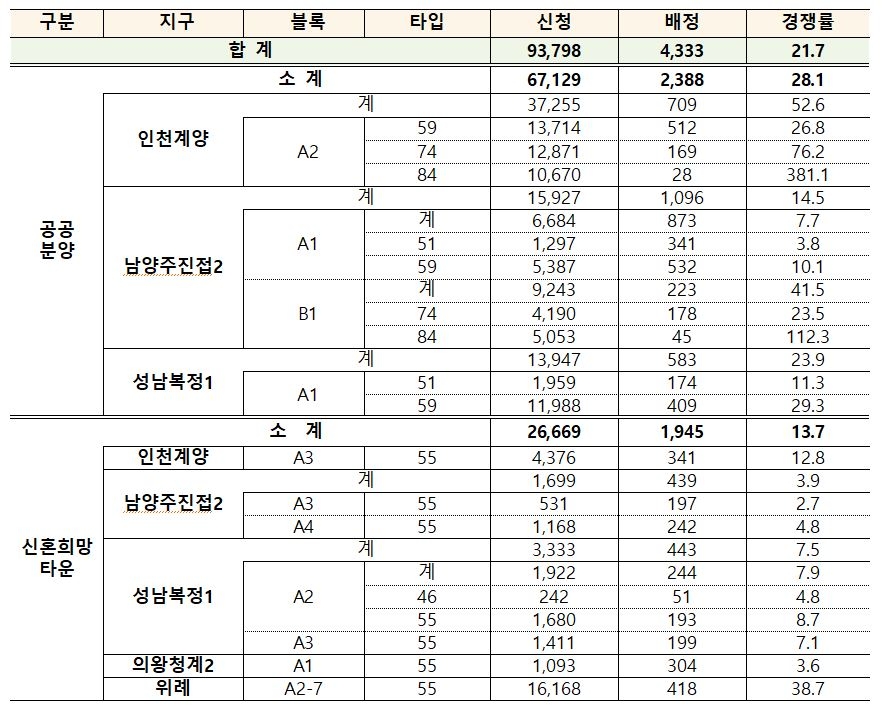 사전청약 1차 공급 결과 / 자료=국토교통부