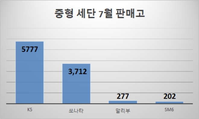 단위 : 대수. 자료=각 사.