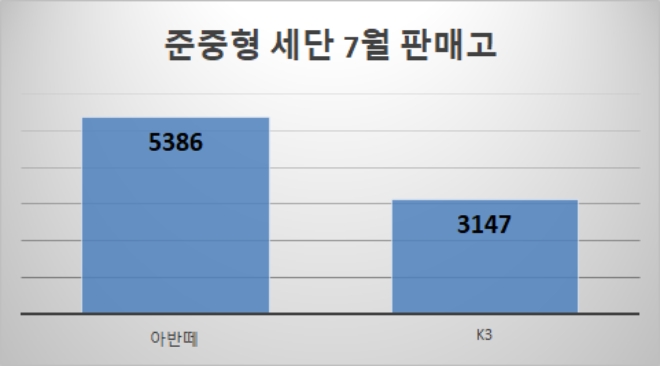 단위 : 대수. 자료=각 사.