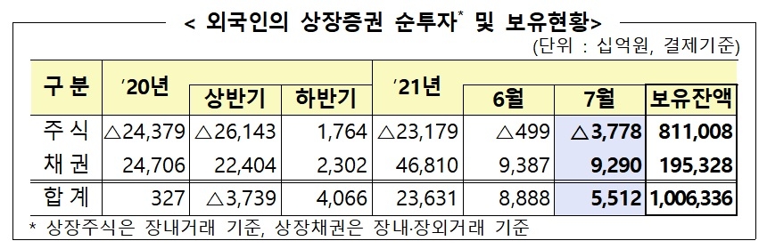 외국인의 상장증권 순투자 및 보유 현황 / 자료제공= 금융감독원(2021.08.13)