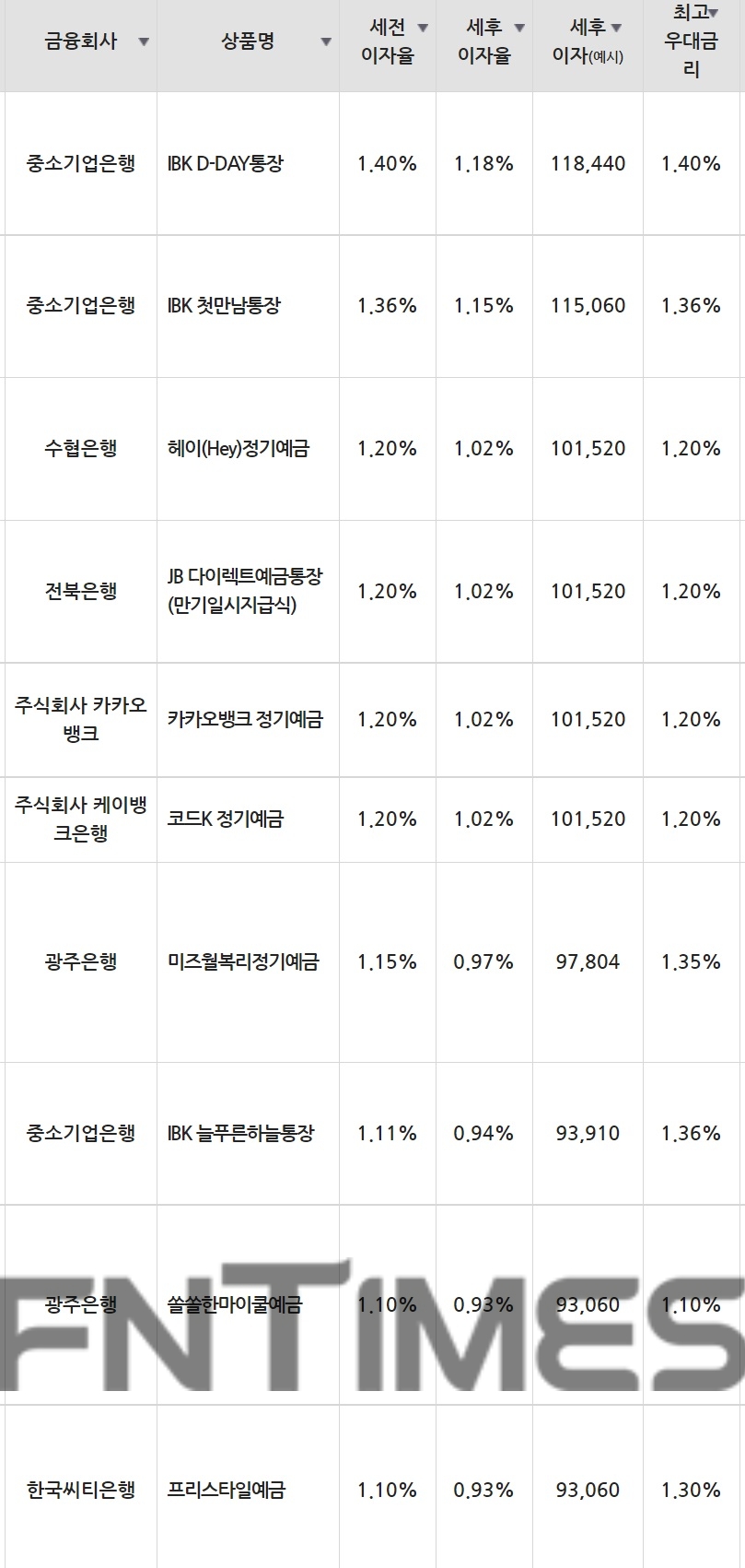 15일 은행 기준 정기예금 세전 이자율 순위./자료=금융감독원(12개월 1000만원 예치 시)