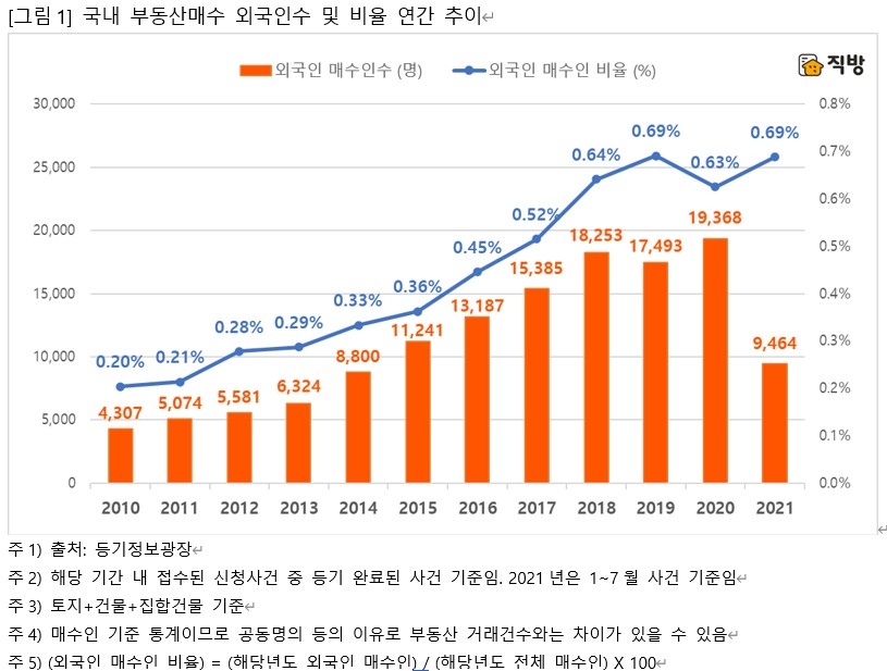 국내 부동산 매수 외국인 수 및 연간 비율 추이 / 자료=직방