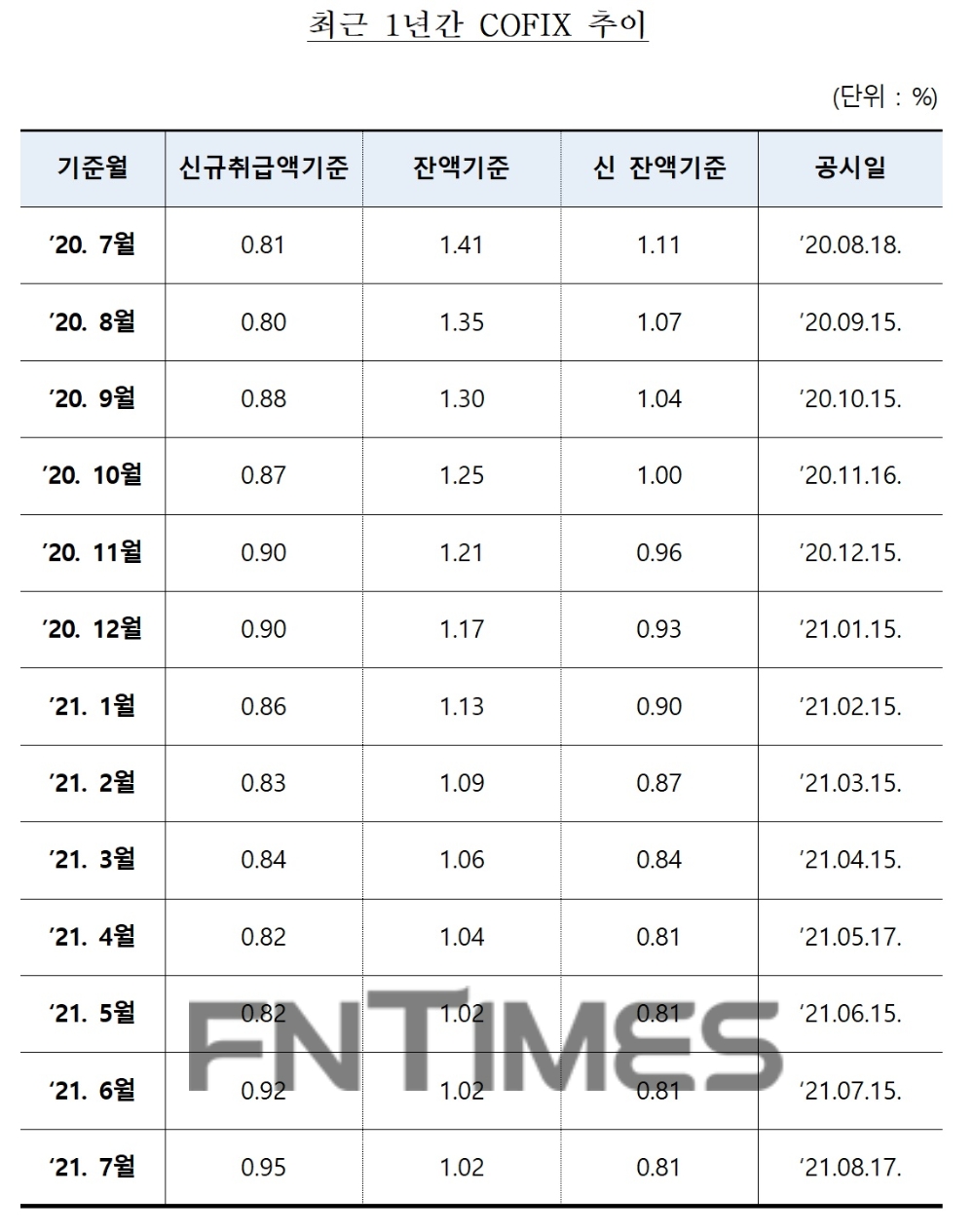 최근 1년간 코픽스 추이./사진=은행연합회