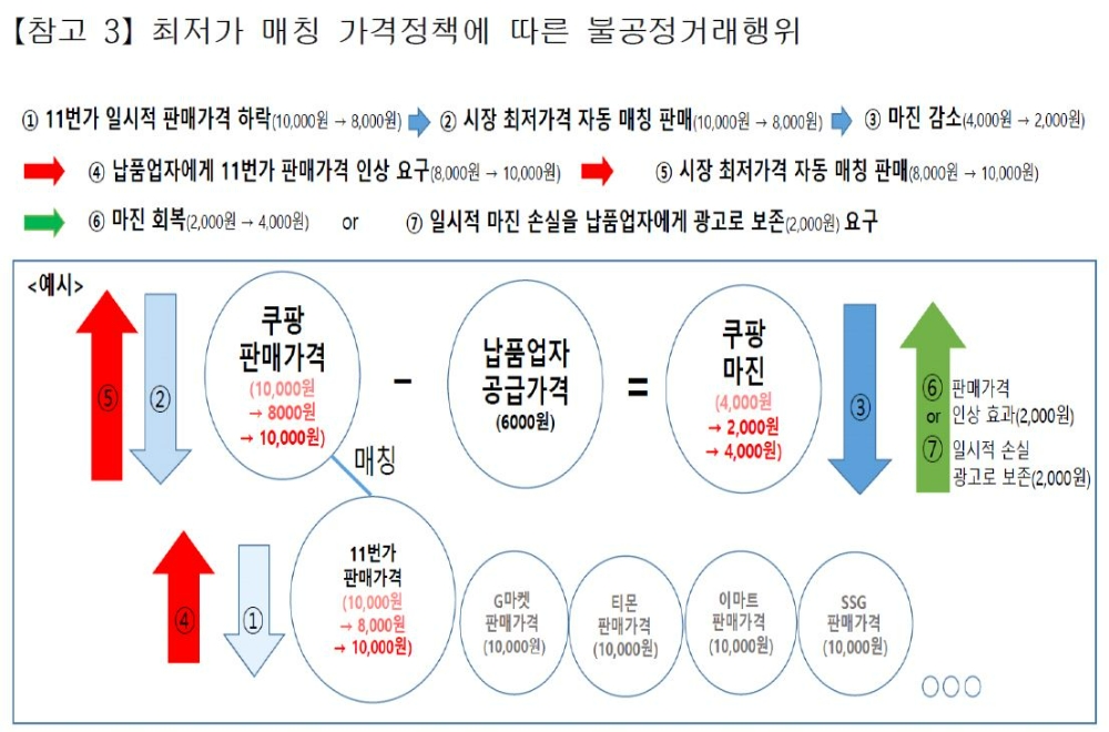 최저가 매칭 가격정책에 따른 불공정 거래행위/자료제공=공정거래위원회
