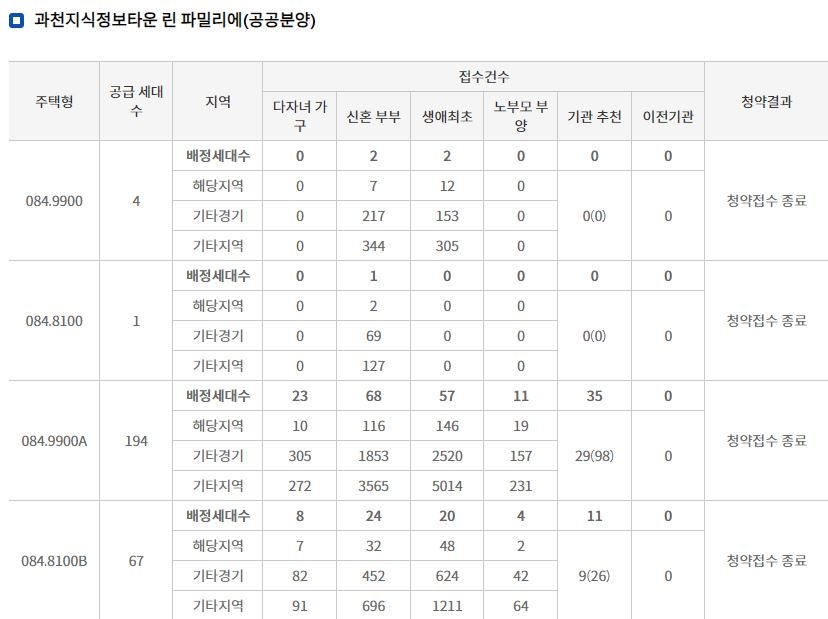 과천 지식정보타운 린 파밀리에 공공분양 특별공급 결과 (23일 밤 8시 기준) / 자료=한국부동산원 청약홈