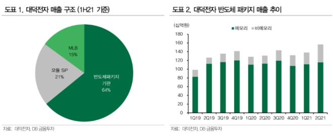 ▲자료=대덕전자