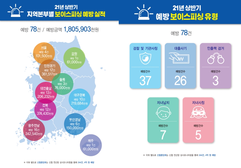 신협이 올 상반기 총 22억원 상당의 보이스피싱 피해를 예방했다고 24일 밝혔다. /사진=신협중앙회