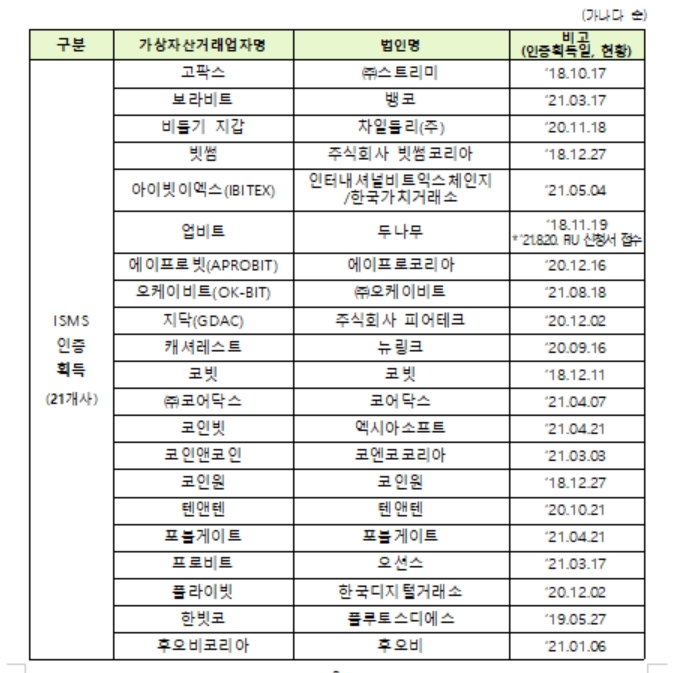 ▲정보보호 관리체계(ISMS) 인증을 획득한 거래소 21곳./ 자료=금융위원회