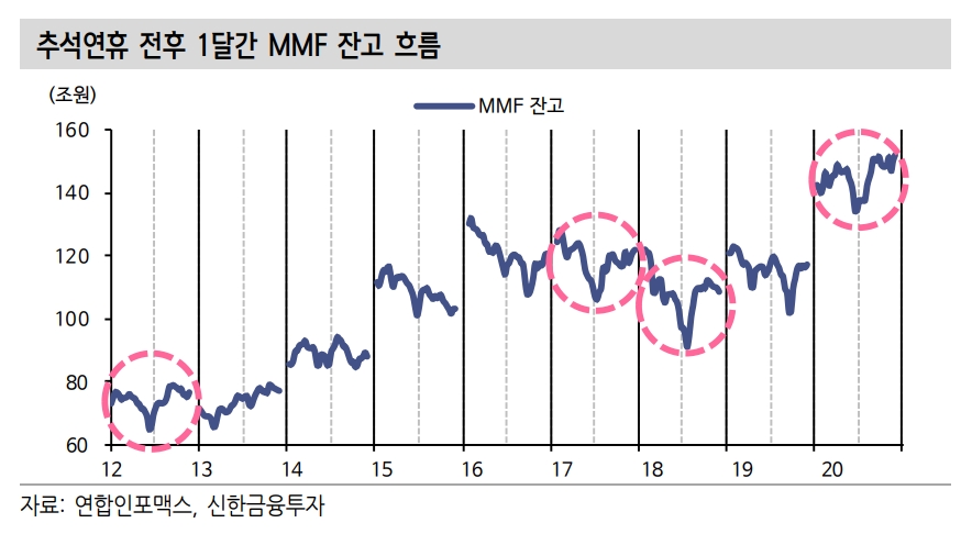 자료출처= 신한금융투자 '분기말 다양한 변수들의 해석' 리포트(2021.08.27) 중 갈무리