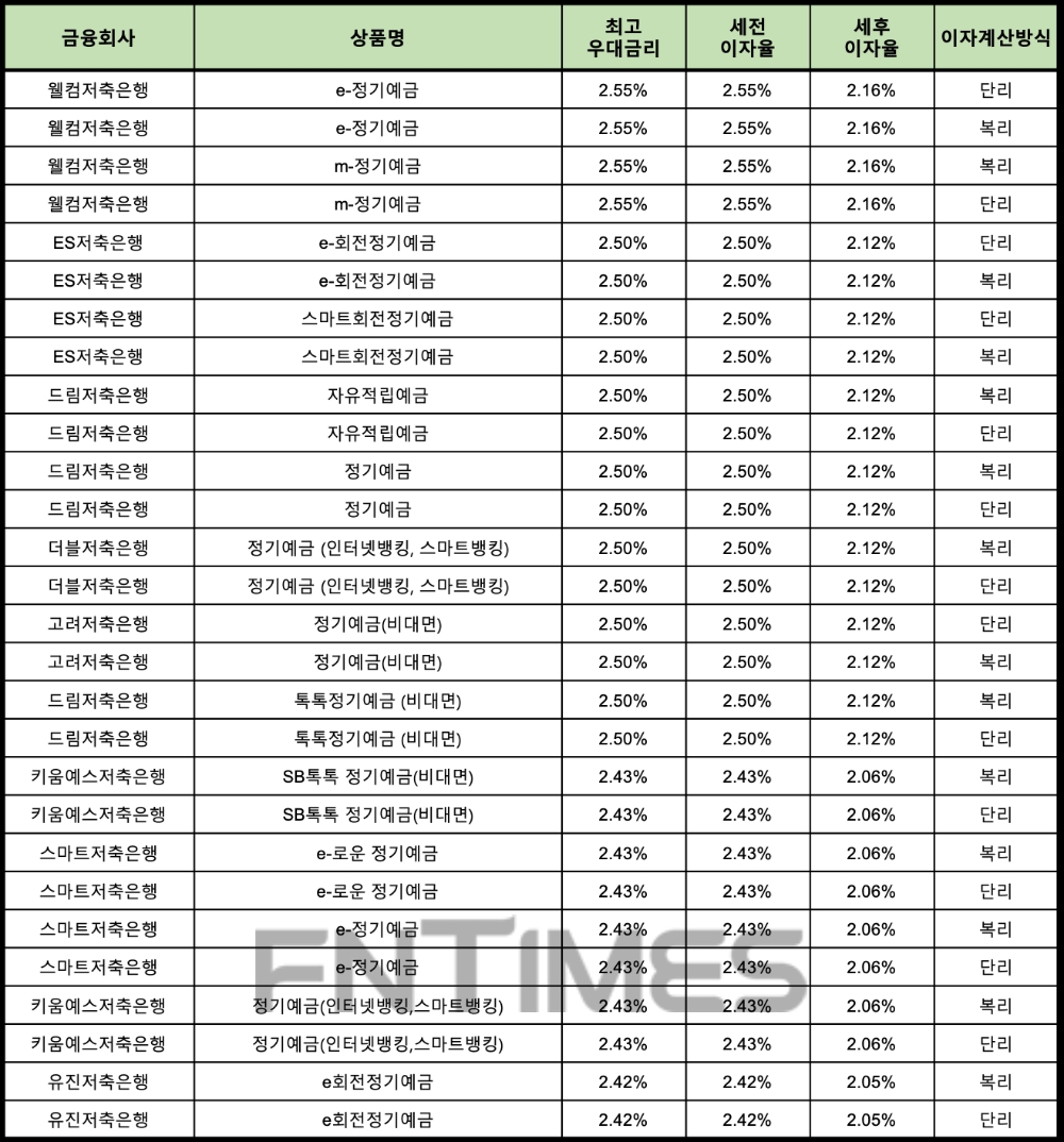 자료 : 금융상품한눈에 24개월 1000만원 예치 시