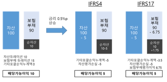 금리상승 시 배당가능이익 비교 예시/자료= 보험연구원