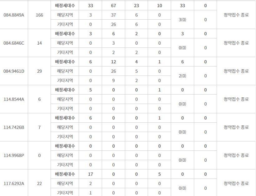 더샵 광양베이센트 특별공급 결과 (30일 밤 8시 기준) / 자료=한국부동산원 청약홈