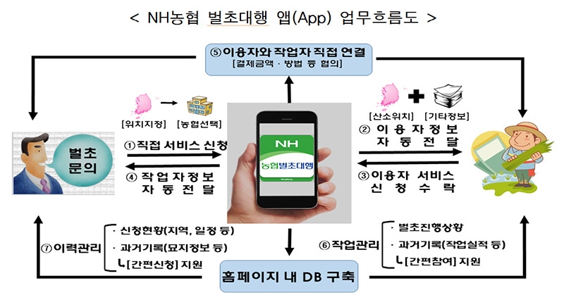 농협, '추석 산소벌초대행 서비스' 확대