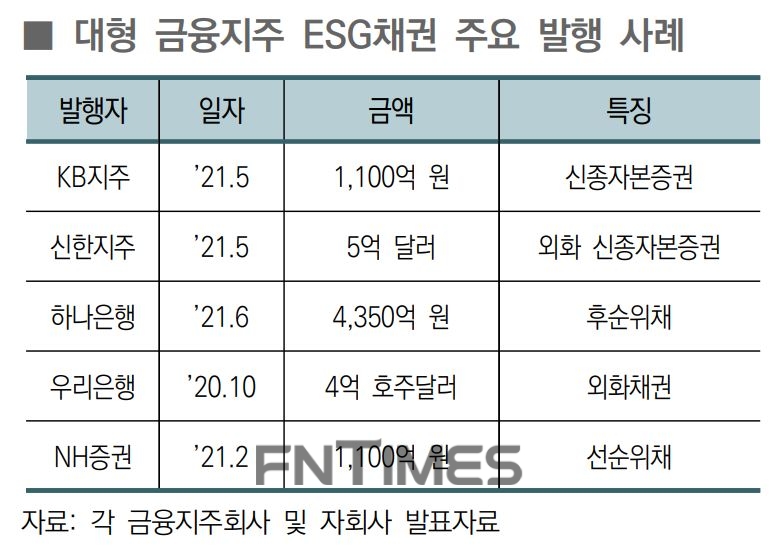대형 금융지주 ESG채권 주요 발행 사례. 올해 상반기 중 대형 금융지주사(자회사 포함)의 ESG(환경‧사회‧지배구조) 채권 발행액은 약 9조원이다. 이미 지난해 연간 발행액 8조원을 넘어섰다./자료=예금보험공사