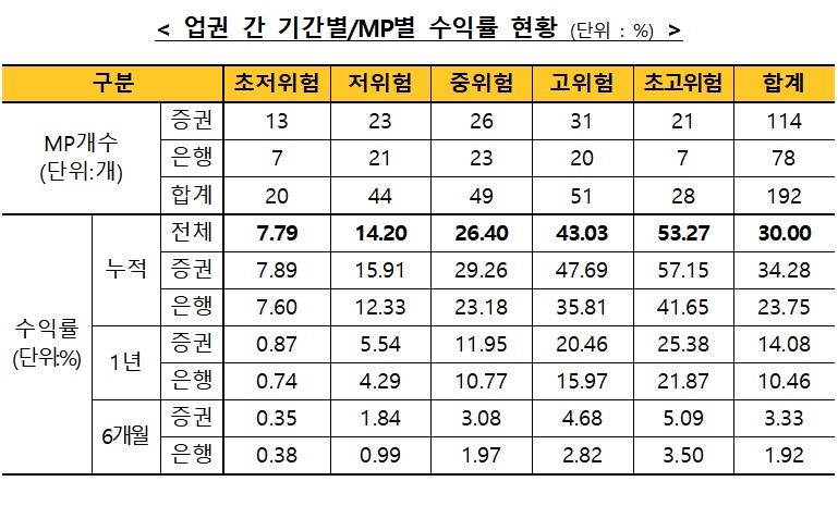 자료제공= 금융투자협회(2021.08.31)