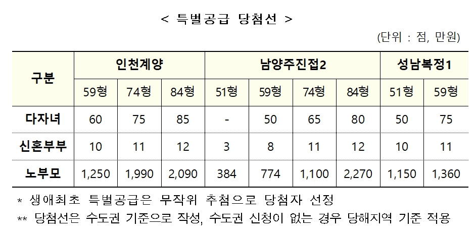 특별공급 당첨선. / 자료=LH
