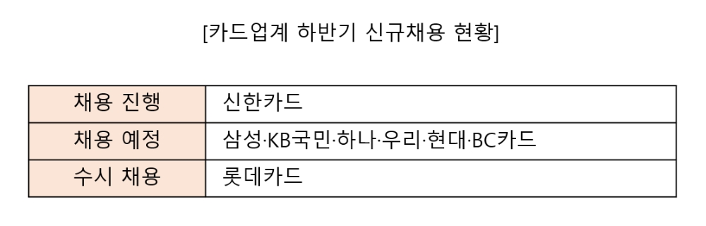 카드업계 2021 하반기 신규채용 현황. /자료=본사