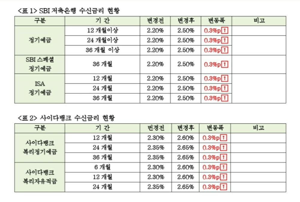 SBI저축은행 수신금리표. /자료=SBI저축은행