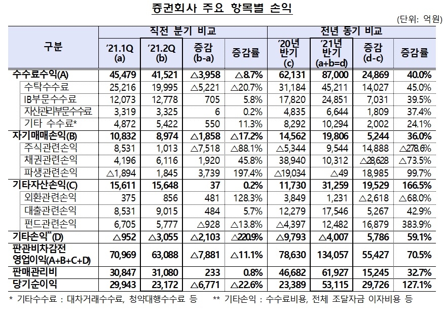 증권회사 주요 항목 별 손익 / 자료제공= 금융감독원(2021.09.02)