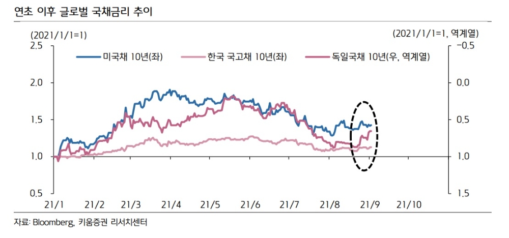 자료출처= 키움증권 '키움 픽스드 인컴 위클리' 리포트(2021.09.03) 중 갈무리