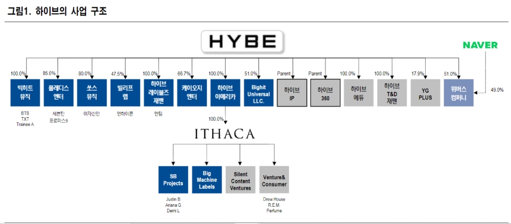 “하이브, 음악도 플랫폼도 독보적...목표가 상향”- NH투자증권