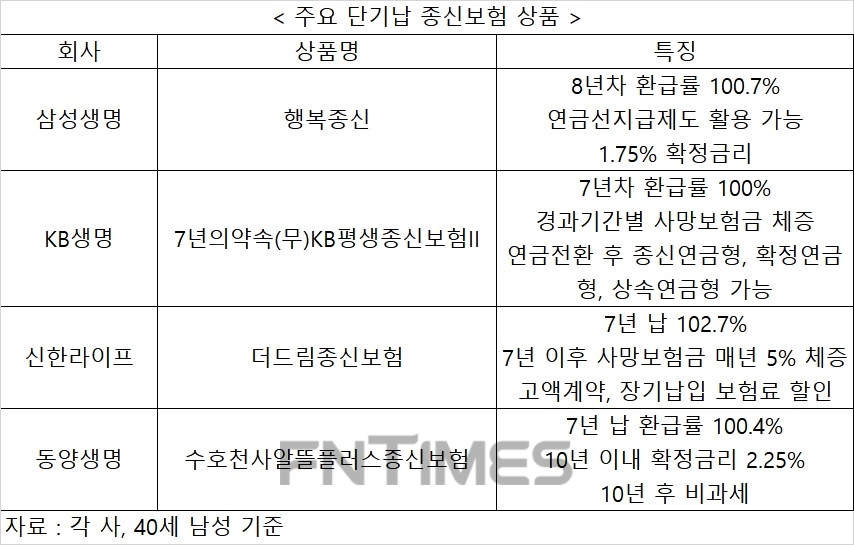 삼성생명 가세 신한라이프 두각…시장흔든 단기납 종신보험