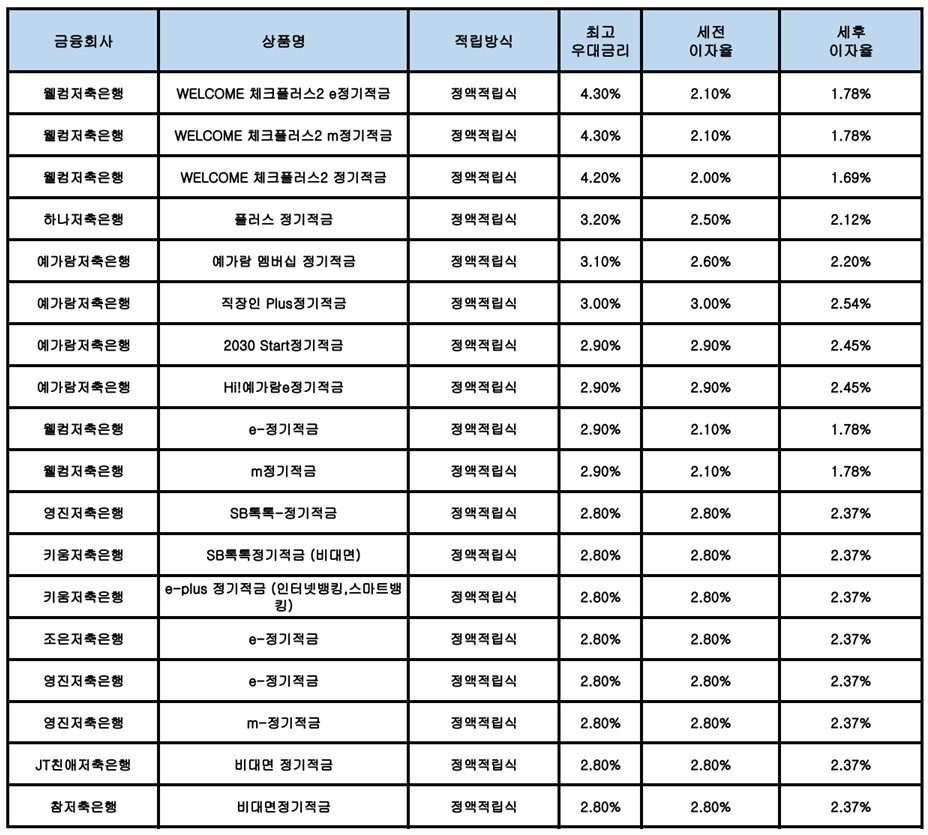 자료 : 금융상품한눈에, 10만원 씩 24개월