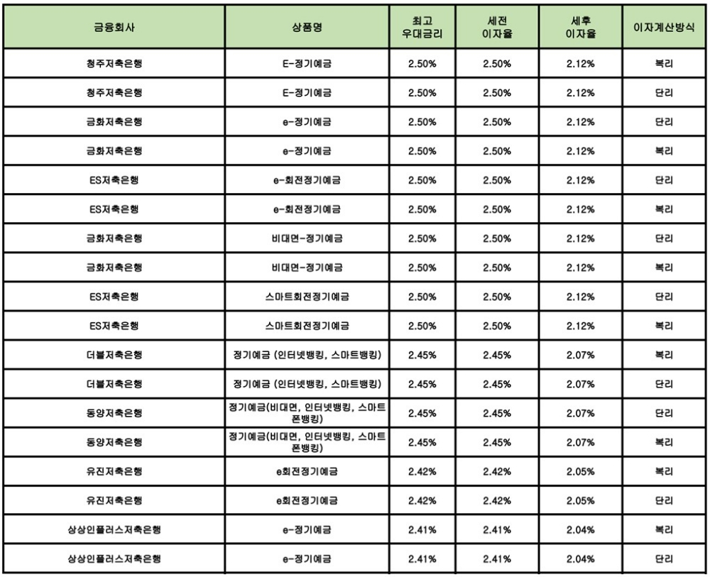 자료 : 금융상품한눈에 12개월 1000만원 예치 시