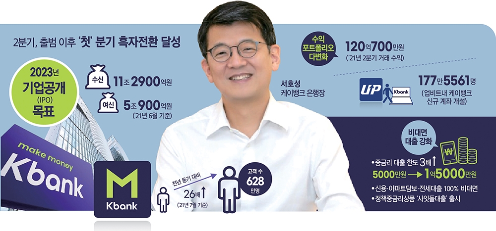 서호성 케이뱅크 행장, 혁신경영…디지털 플랫폼 기반 수익 다변화