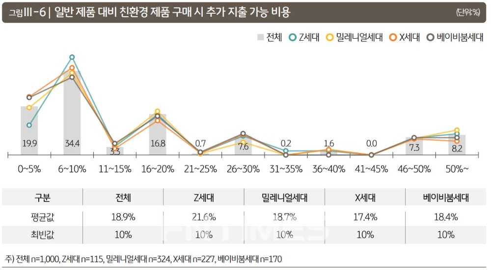 KB금융지주 경영연구소가 5일 발간한 ‘KB 트렌드 보고서: 소비자가 본 ESG와 친환경 소비 행동’ 중 일반 제품 대비 친환경 제품 구매 시 추가 지출 가능 비용에 관한 설문조사 응답 결과./자료=KB금융지주 경영연구소