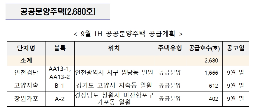 9월 LH 공공분양주택 공급계획표. / 자료제공=LH