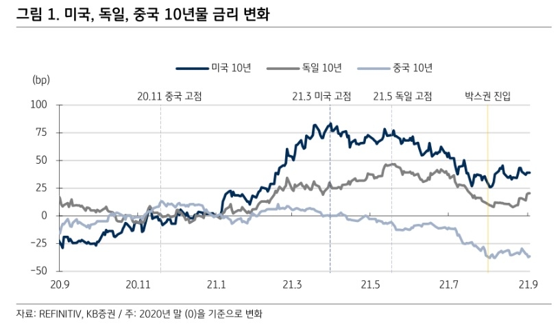 자료출처= KB증권 '9월 KB글로벌 채권 EMP 리포트'(2021.09.07) 중 갈무리