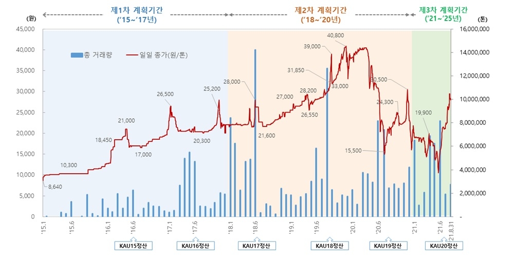 국내 배출권시장 가격 동향 / 자료제공= 환경부(2021.09.07)