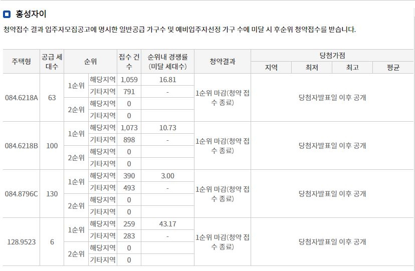 홍성자이 1순위청약 결과 (7일 밤 8시 기준) / 자료=한국부동산원 청약홈