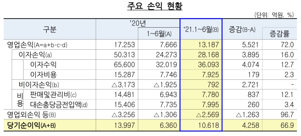 저축은행의 2021년 상반기 주요 손익 현황. /자료=금감원