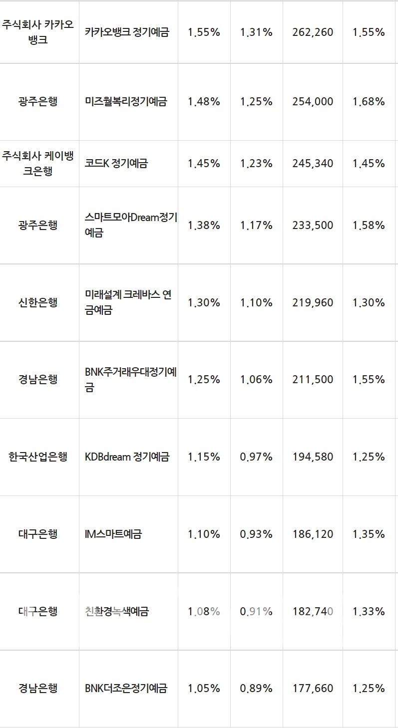 13일 은행 기준 정기예금 세전 이자율 순위./자료=금융감독원(24개월 1000만원 예치 시)