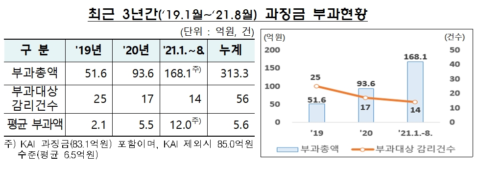 최근 3년간 과징금 부과 현황 / 자료제공= 금융감독원(2021.09.14)