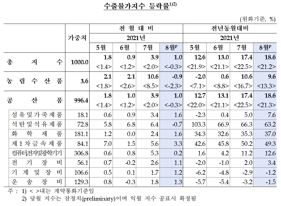 수출물가지수 등락률 / 자료제공= 한국은행(2021.09.14)