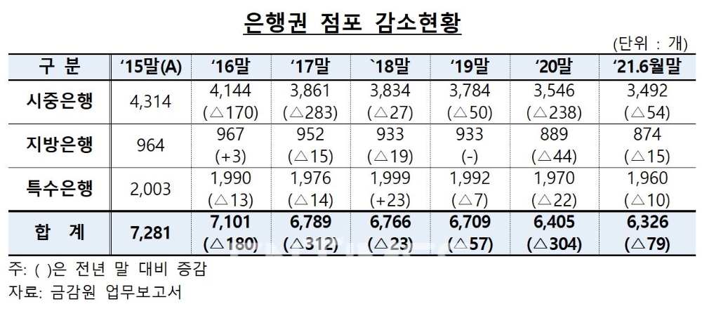은행권 점포 감소 현황./자료=금융감독원