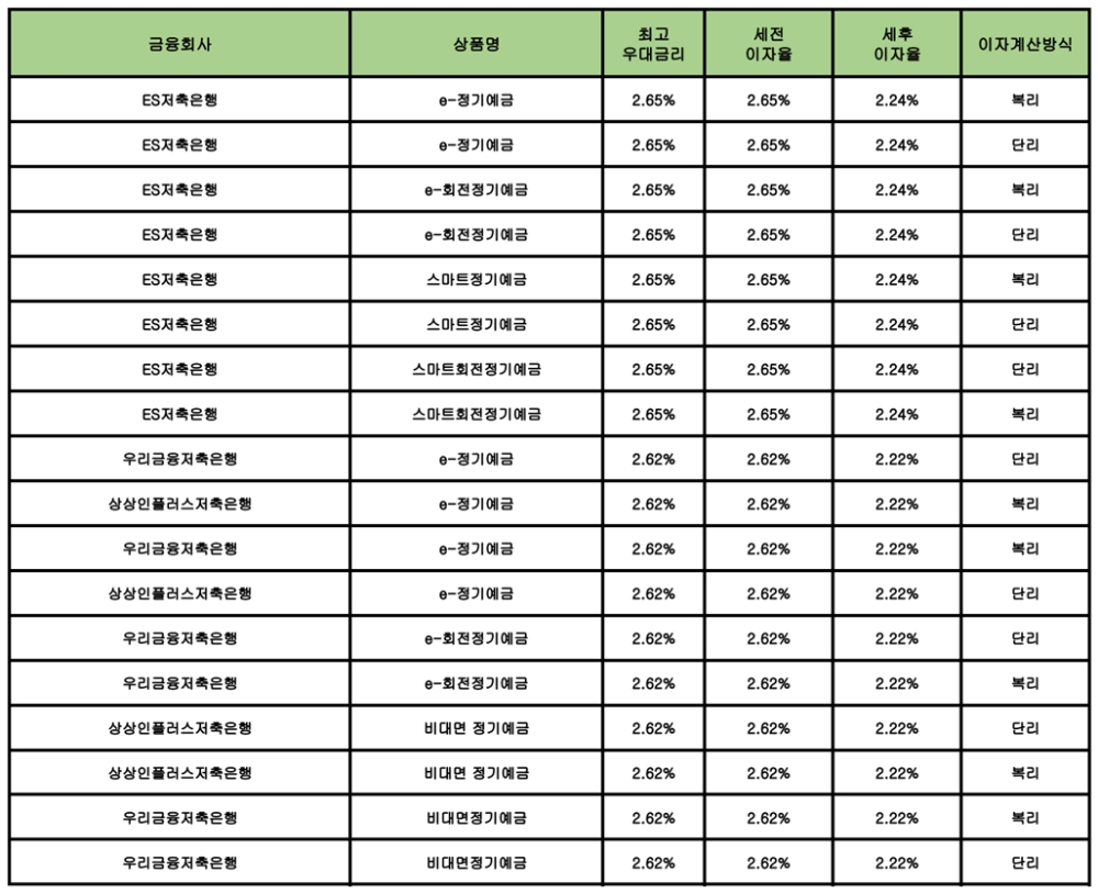 자료 : 금융상품한눈에 12개월 1000만원 예치 시