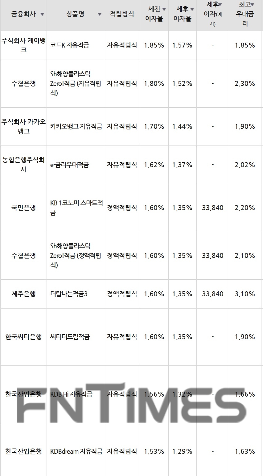 26일 은행 기준 적금 세전 이자율 순위./자료=금융감독원(10만원씩 24개월 적립 시)