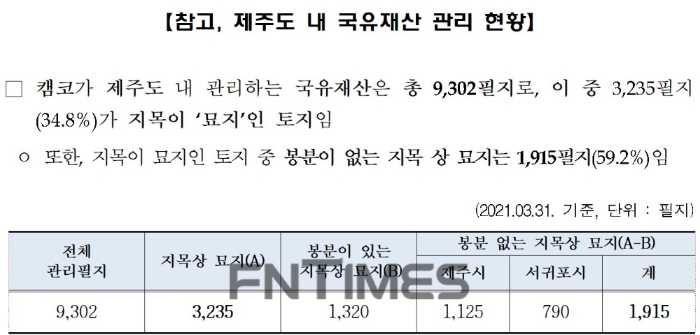 제주도 내 국유재산 관리 현황./자료=캠코