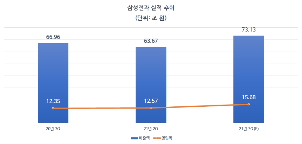 삼성전자 실적 전망치. 자료=에프앤가이드