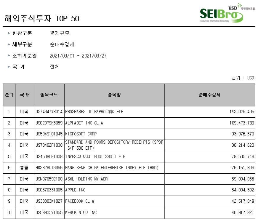 9월 해외주식 순매수 결제 순위 / 자료출처= 한국예탁결제원 증권정보포털 세이브로(2021.09.28)
