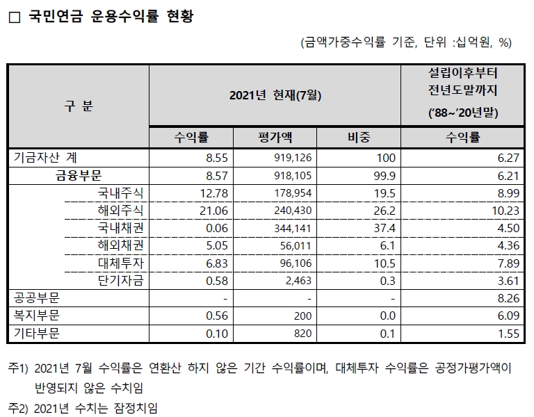 자료출처= 국민연금공단 기금운용본부(2021.09.29)