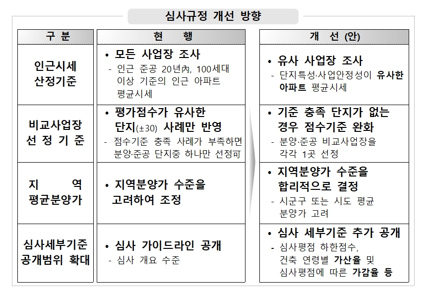 고분양가 심사규정 개선 방향. / 자료제공=LH