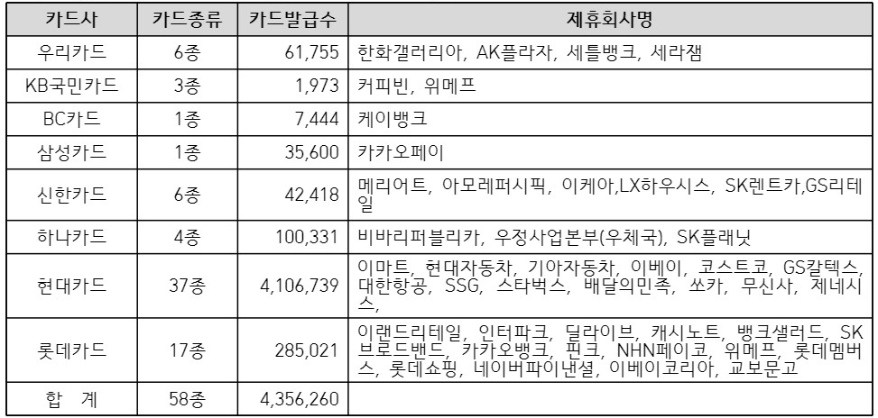 카드사별 PLCC 발급 현황(2018년 8월말 기준). /자료제공=유의동 국민의힘 의원실