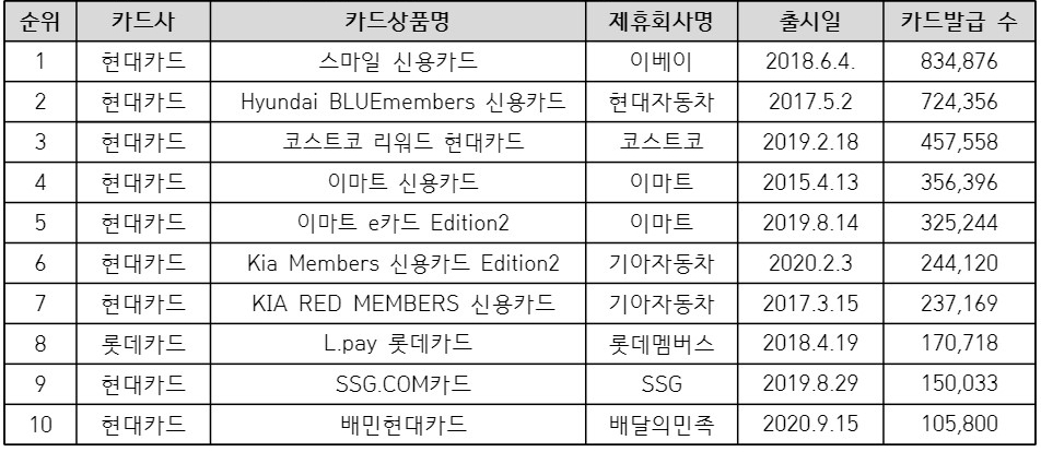 PLCC카드 발급 건수 상위 10종(2021년 8월말기준). /자료제공=유의동 국민의힘 의원실